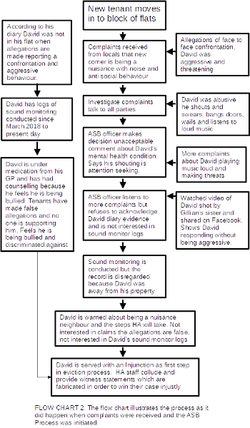 Systems Analysis Diagrams - Flow Chart 2